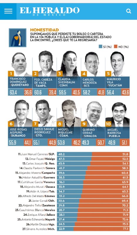 heraldo-estadisticas-honestidad-queretaro-el-infografico