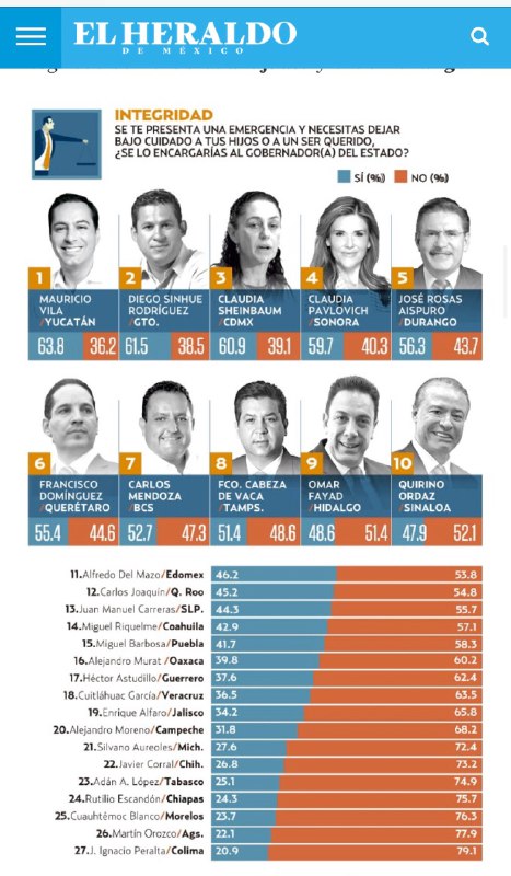 heraldo-estadisticas-honestidad-queretaro-el-infografico