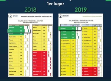 Sistema Penitenciario de Querétaro por segundo año consecutivo obtiene el 1er lugar