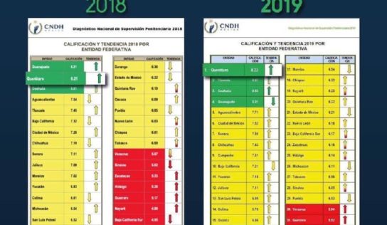 Sistema Penitenciario de Querétaro por segundo año consecutivo obtiene el 1er lugar