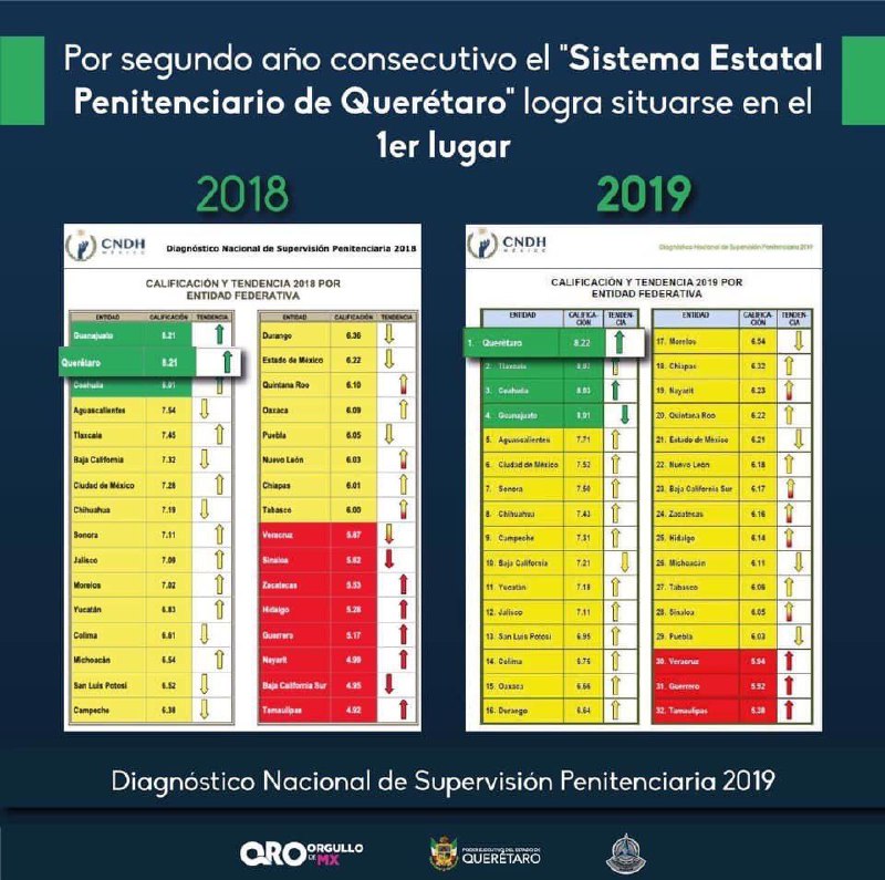 tabla-sistema-penitenciario-queretaro-1er-lugar-el-infografico