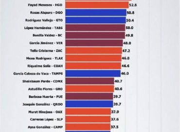 ¿Conoces quiénes son los gobernadores con mayor aprobación ciudadana?