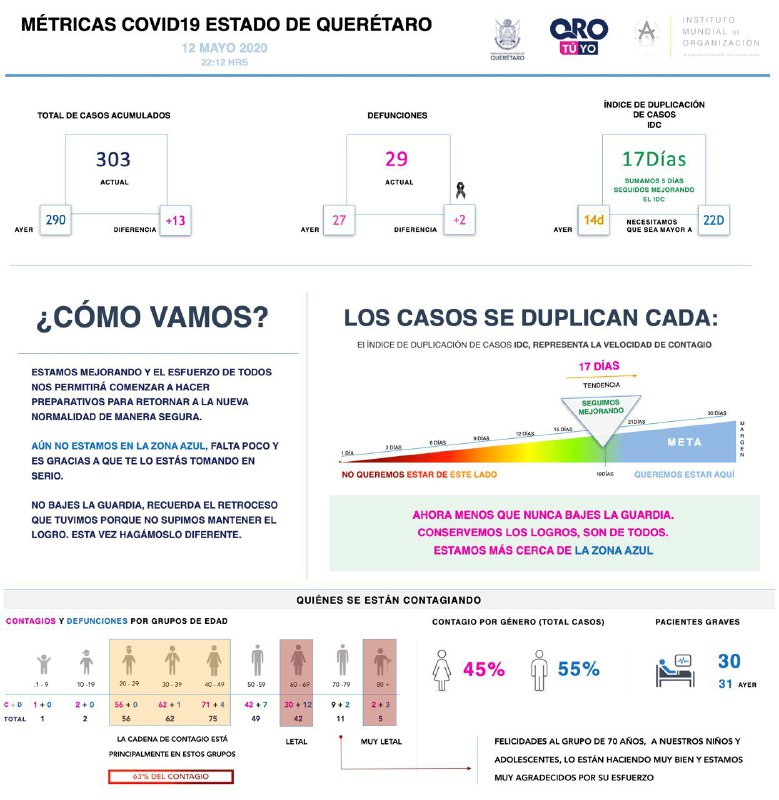 303-casos-covid19-grafica-queretaro-el-infografico