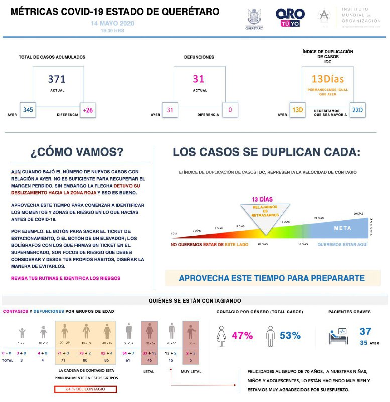 371-casos-covid19-grafica-queretaro-el-infografico