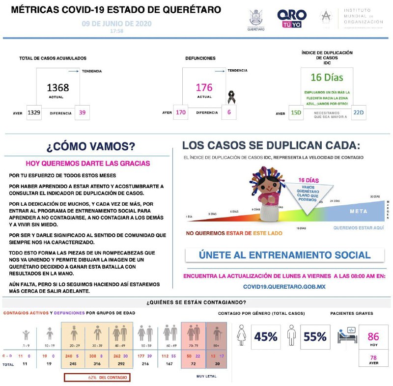 1368-casos-covid19-grafica-queretaro-el-infografico