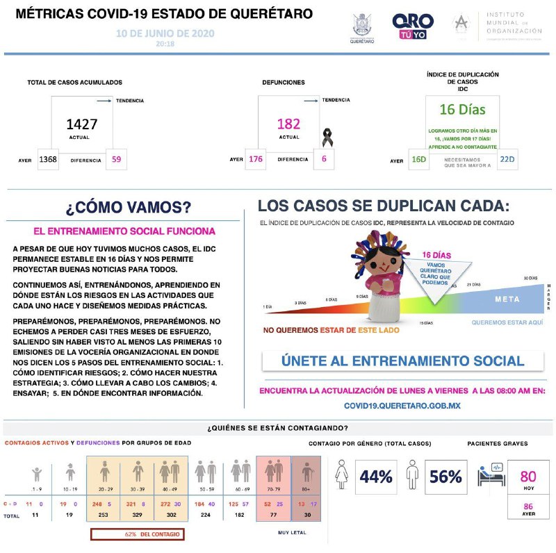 1427-casos-covid19-grafica-queretaro-el-infografico