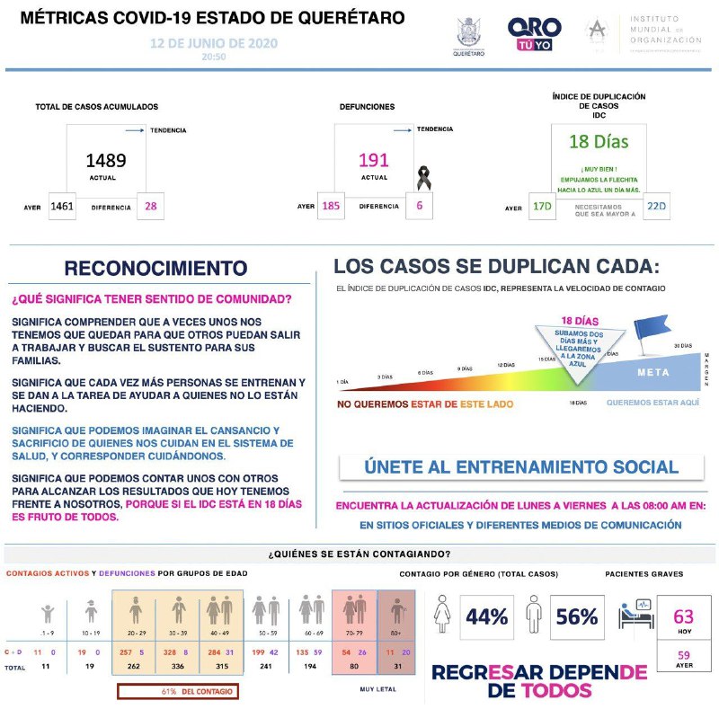 1489-casos-covid19-grafica-queretaro-el-infografico