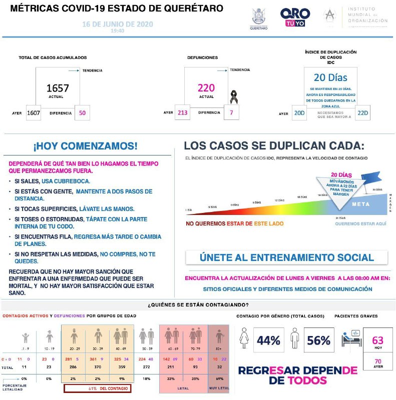 1657-casos-covid19-grafica-queretaro-el-infografico