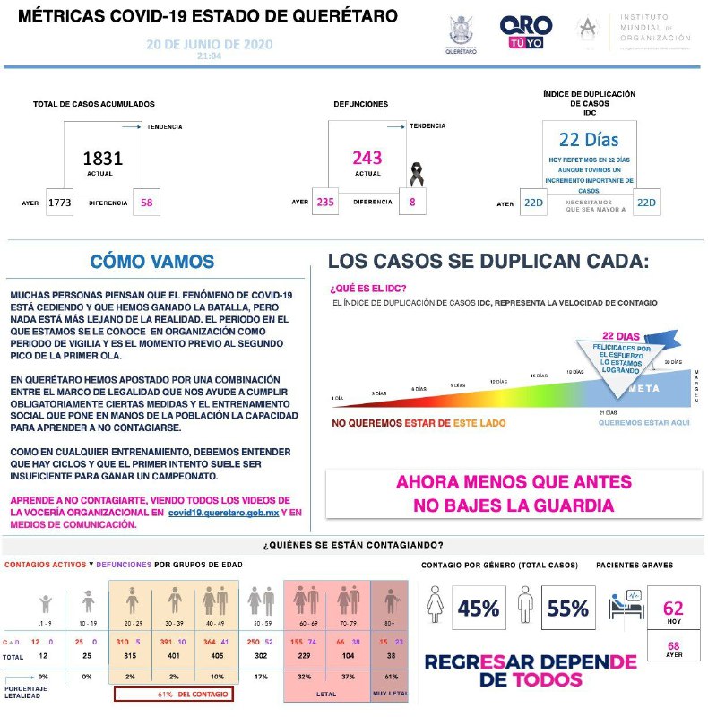 1831-casos-covid19-grafica-queretaro-el-infografico