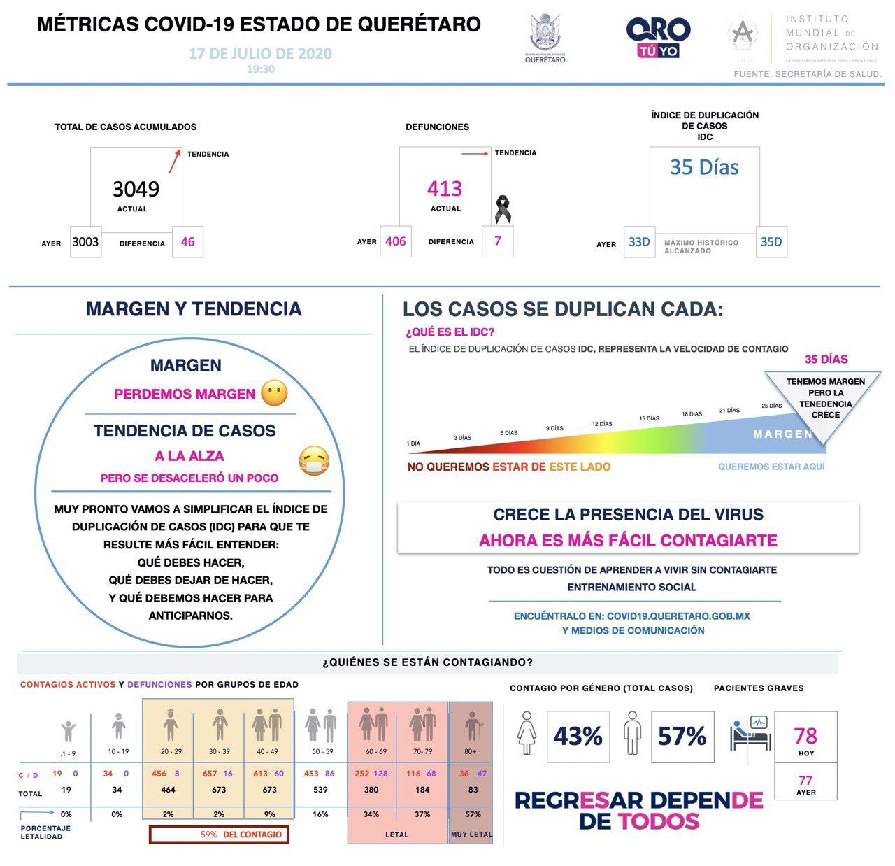 3049-casos-covid19-grafica-queretaro-el-infografico