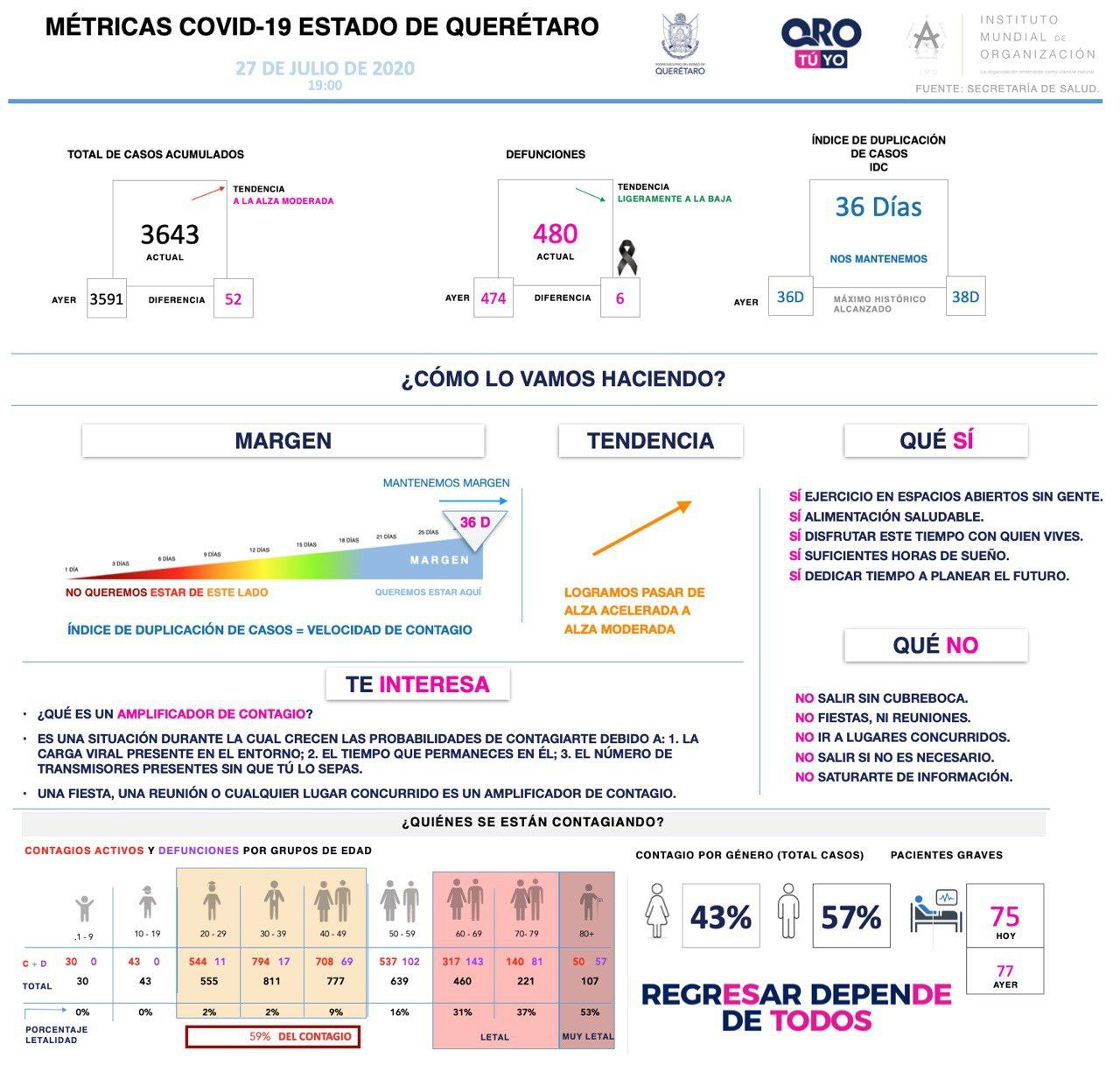 3643-casos-covid19-grafica-queretaro-el-infografico