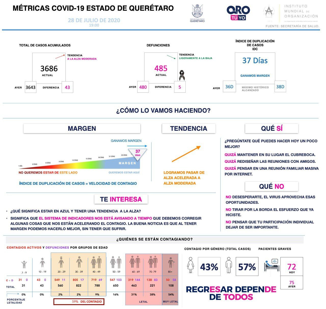 3686-casos-covid19-grafica-queretaro-el-infografico