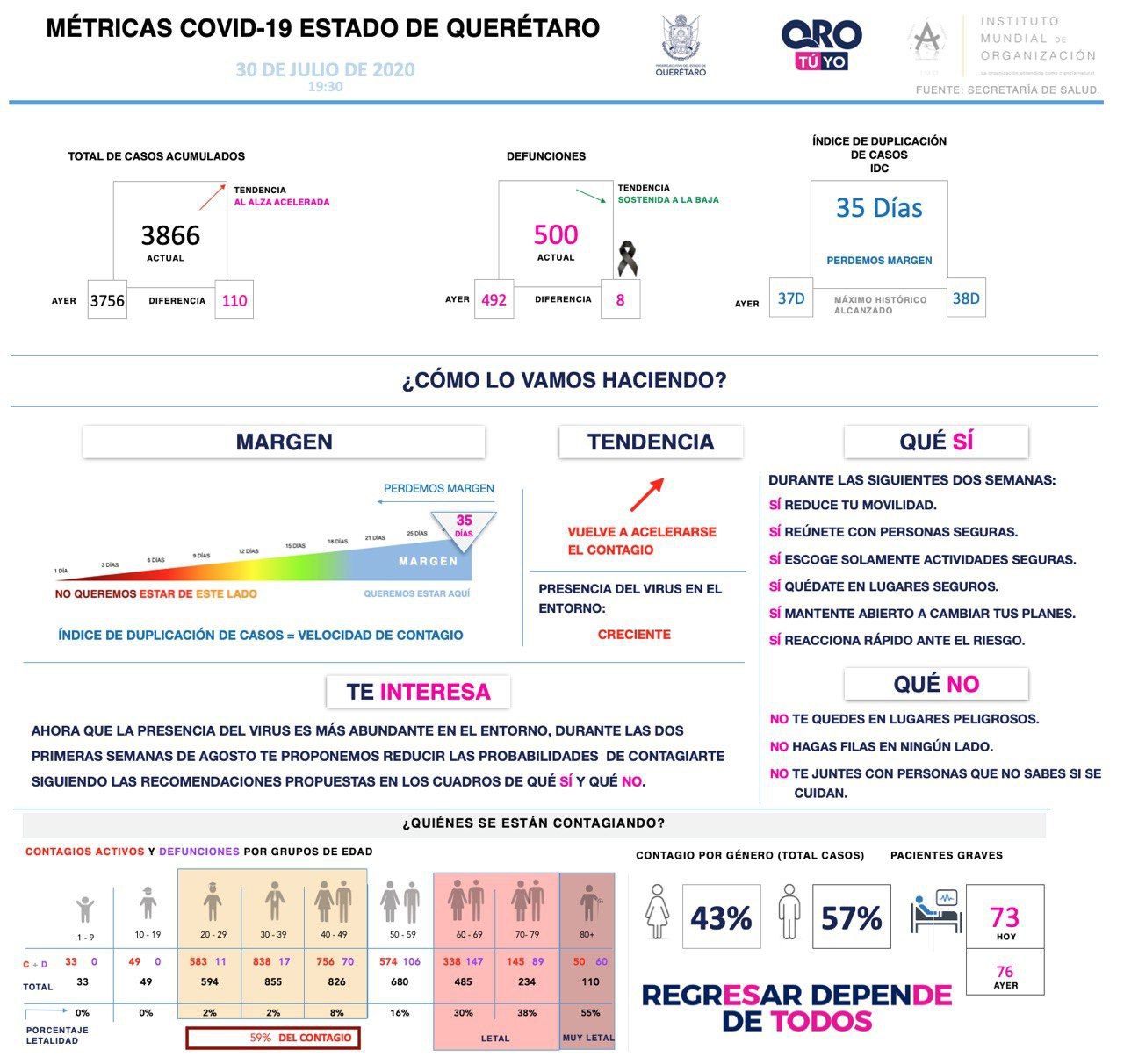 3866-casos-covid19-grafica-queretaro-el-infografico