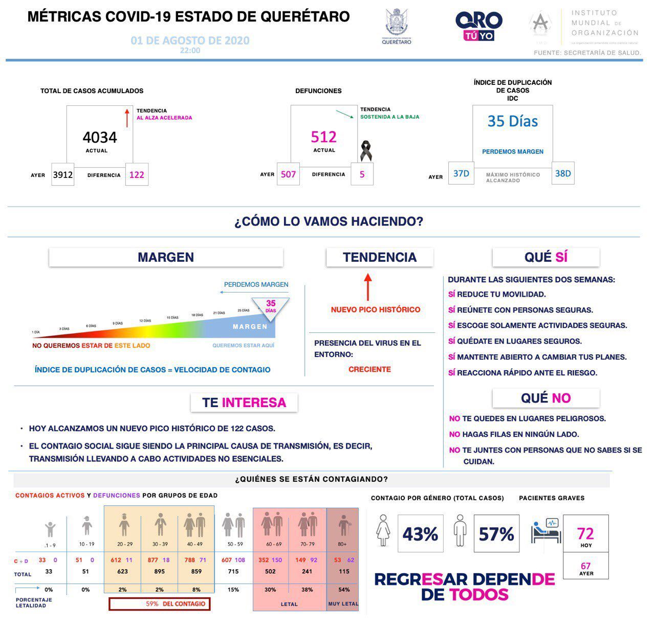 4036-casos-covid19-grafica-queretaro-el-infografico