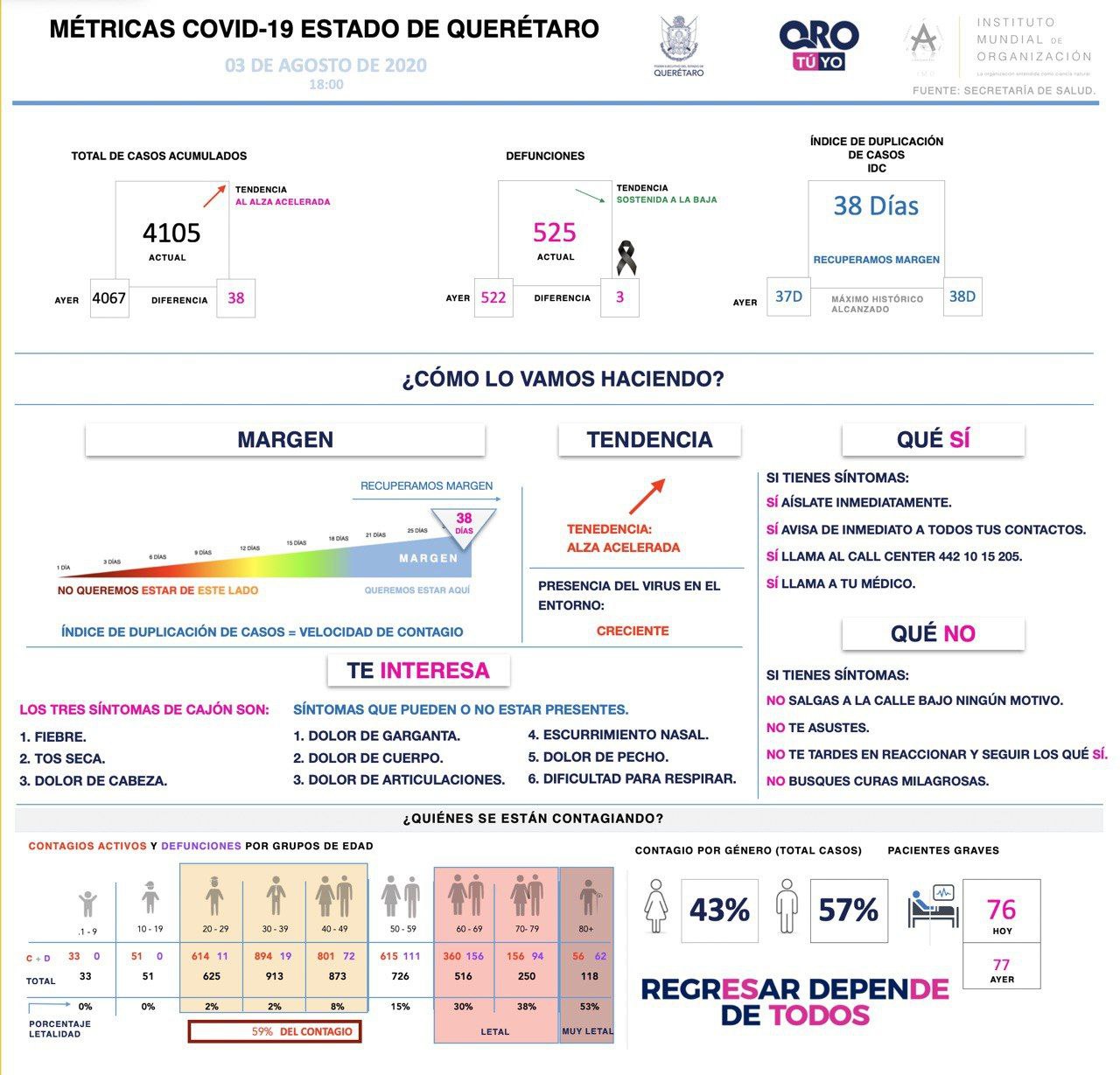 4105-casos-covid19-grafica-queretaro-el-infografico