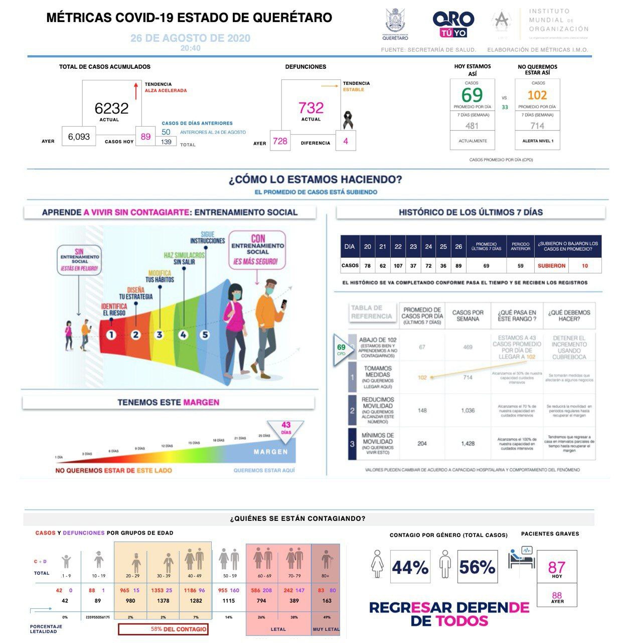 6232-casos-covid19-grafica-queretaro-el-infografico