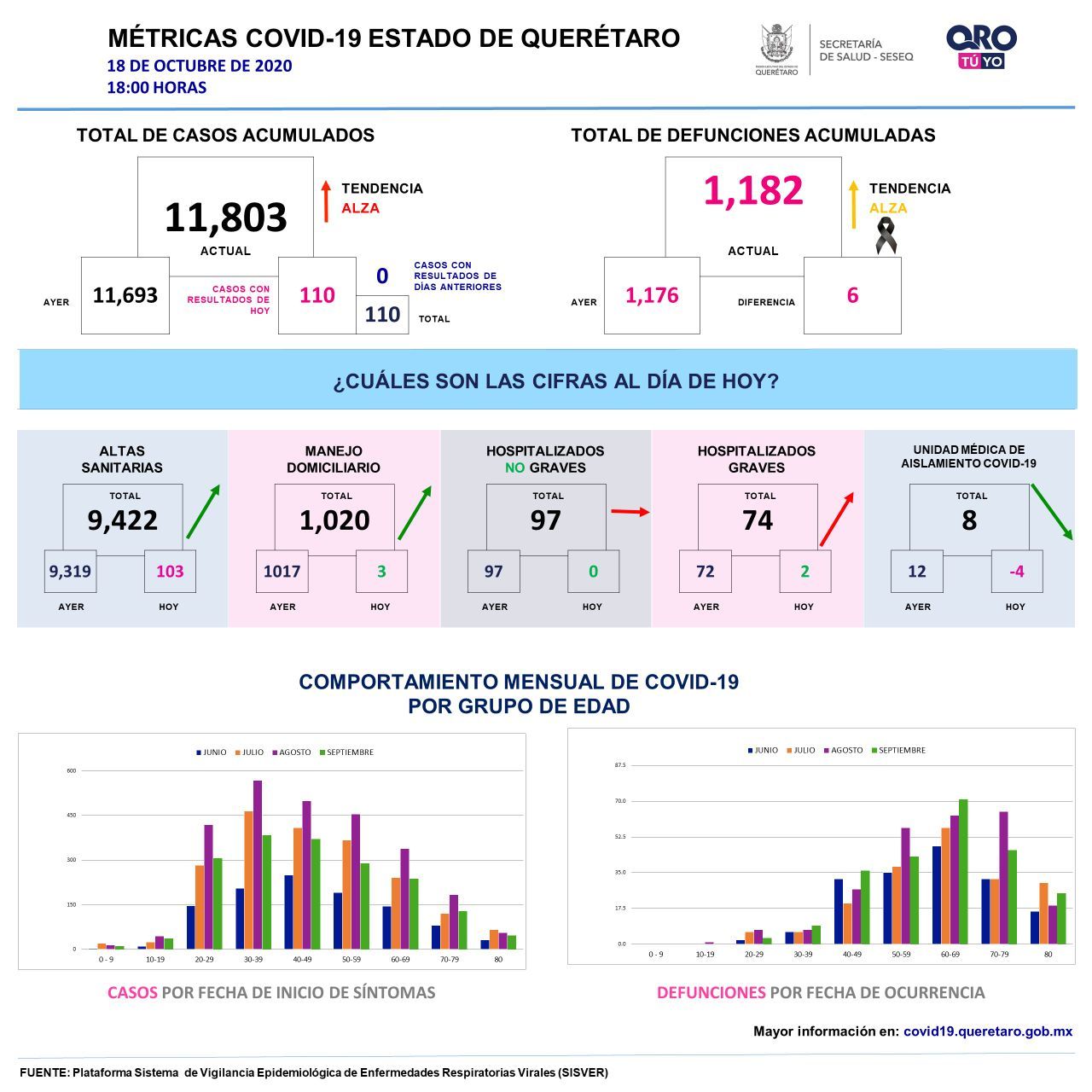 11803-casos-covid19-grafica-queretaro-el-infografico