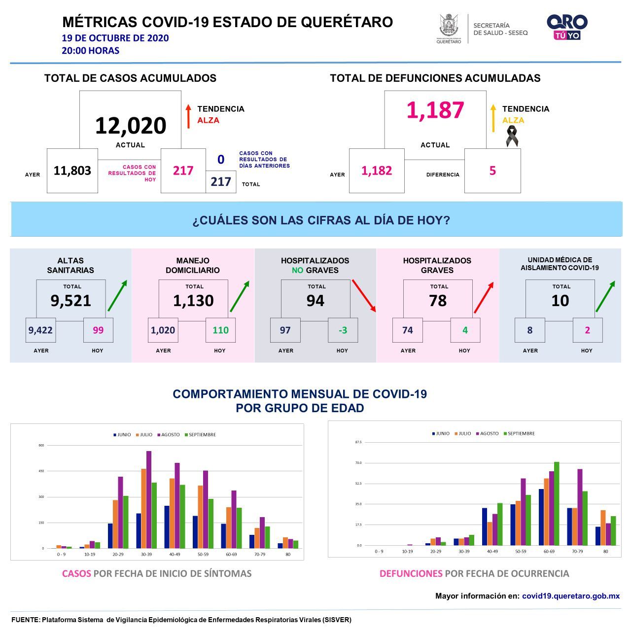 12020-casos-covid19-grafica-queretaro-el-infografico