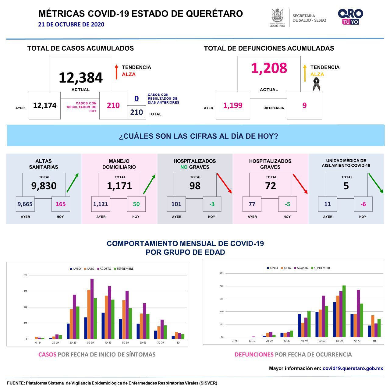 12384-casos-covid19-grafica-queretaro-el-infografico