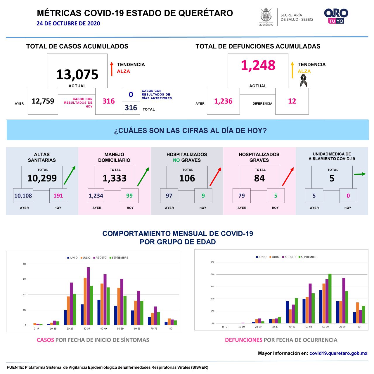 13075-casos-covid19-grafica-queretaro-el-infografico