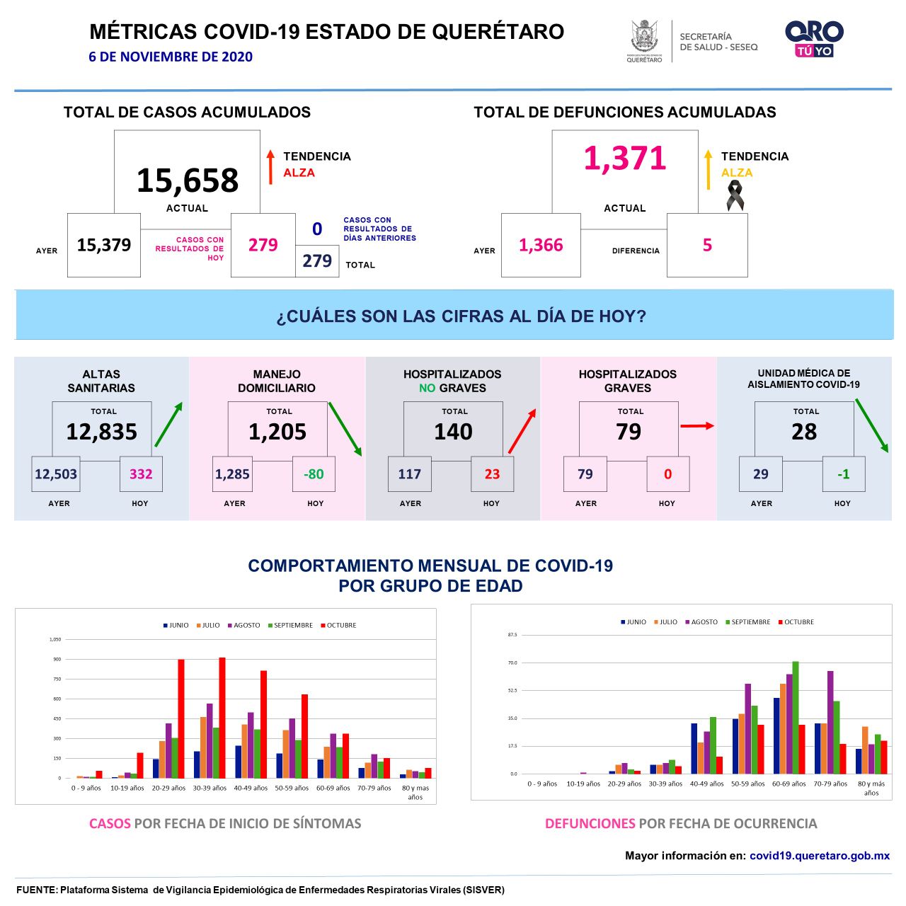 15658-casos-covid19-grafica-queretaro-el-infografico