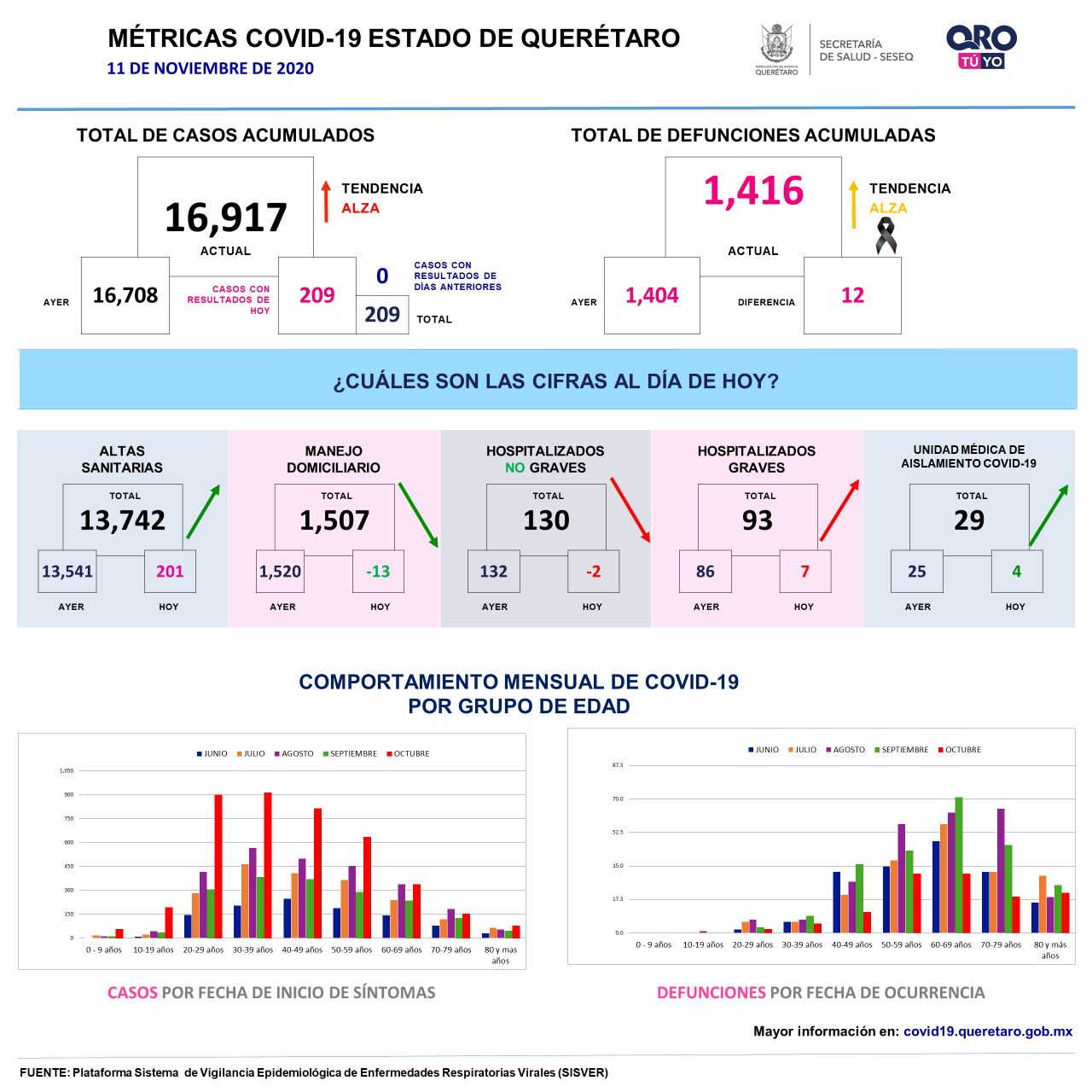 16917-casos-covid19-grafica-queretaro-el-infografico