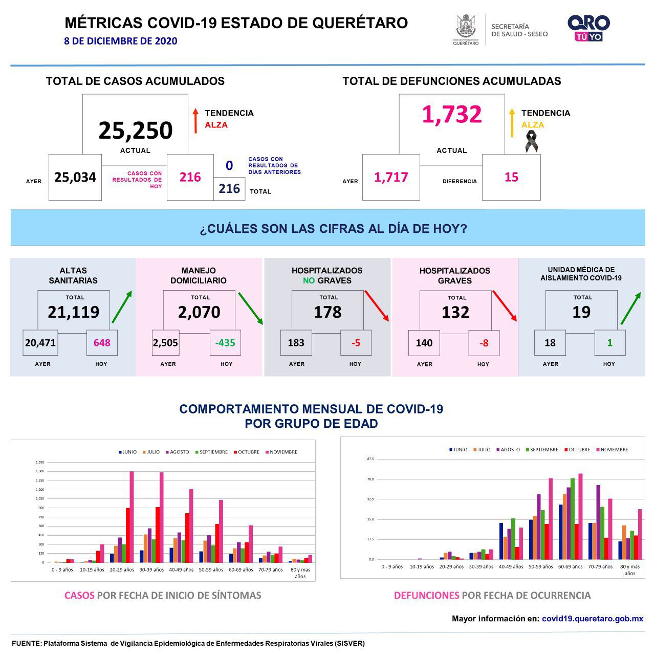 25250-casos-covid19-grafica-queretaro-el-infografico