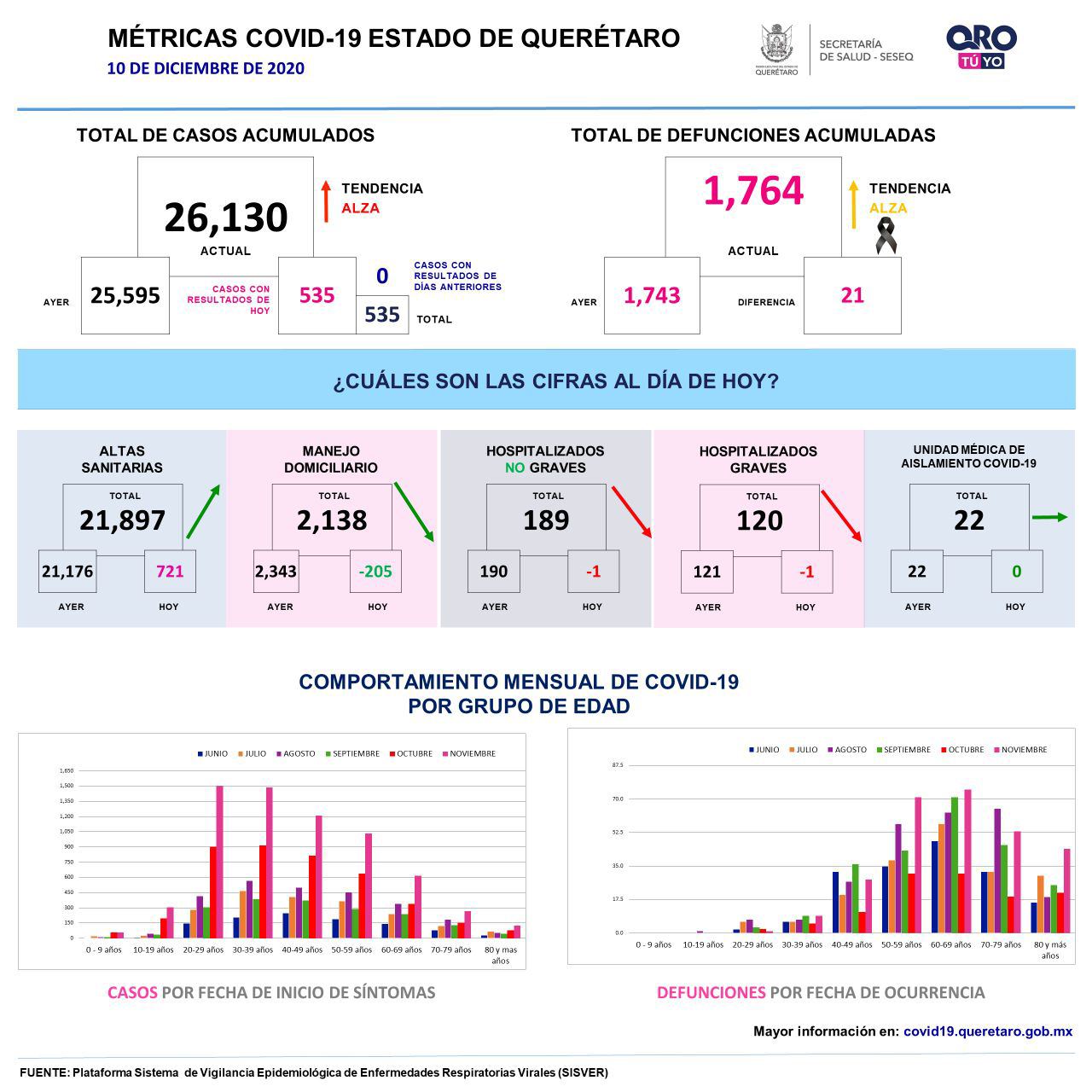 26130-casos-covid19-grafica-queretaro-el-infografico