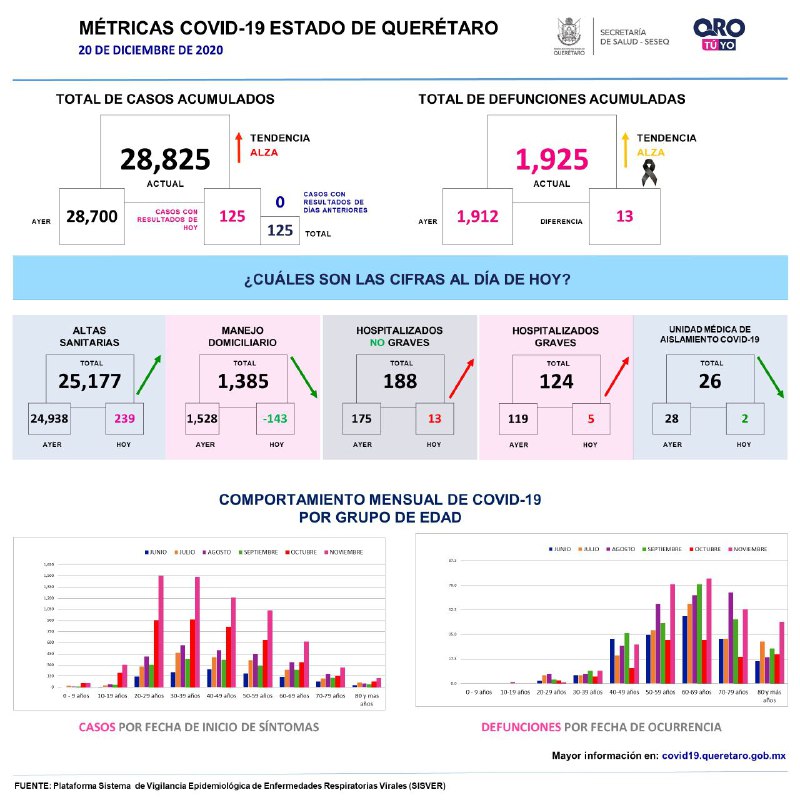 28825-casos-covid19-grafica-queretaro-el-infografico