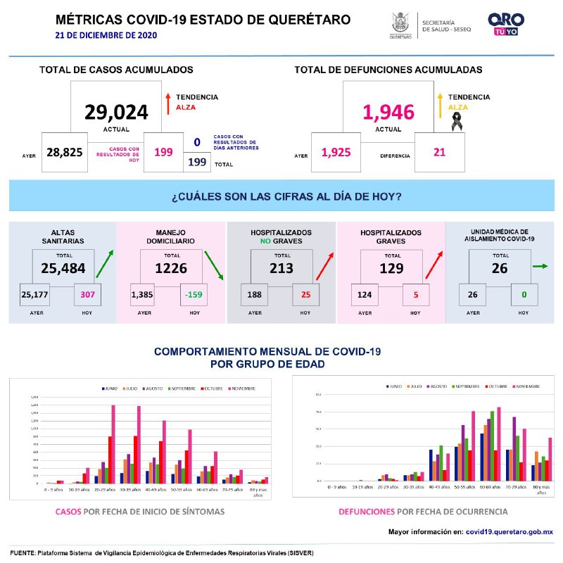 29024-casos-covid19-grafica-queretaro-el-infografico