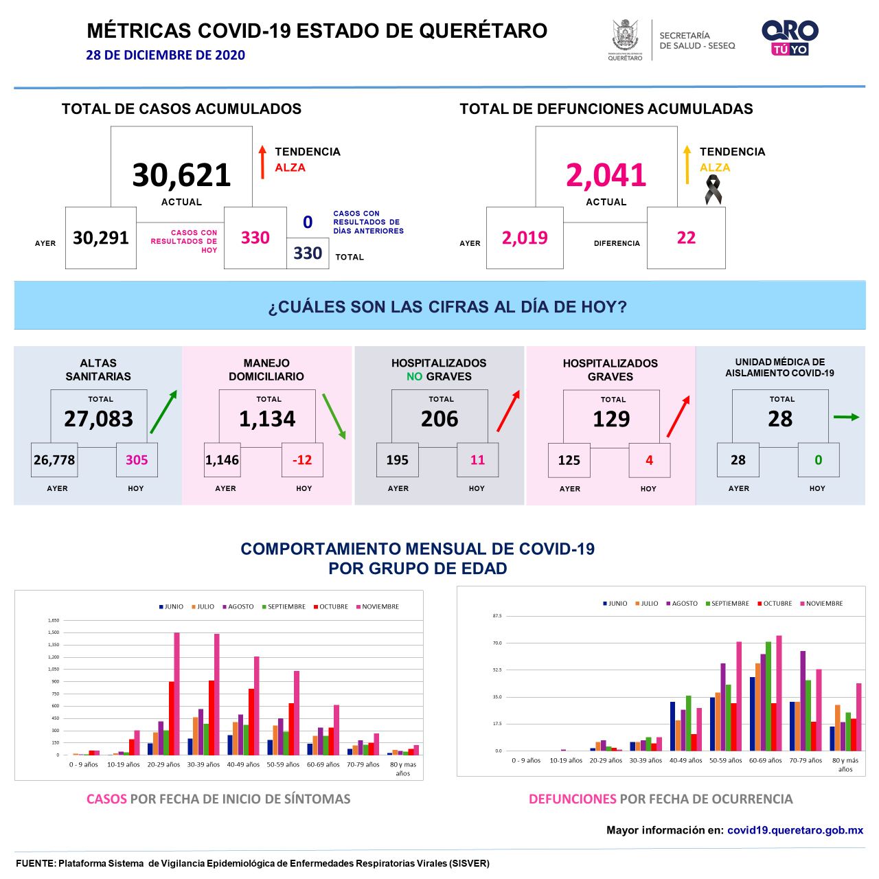 30621-casos-covid19-grafica-queretaro-el-infografico