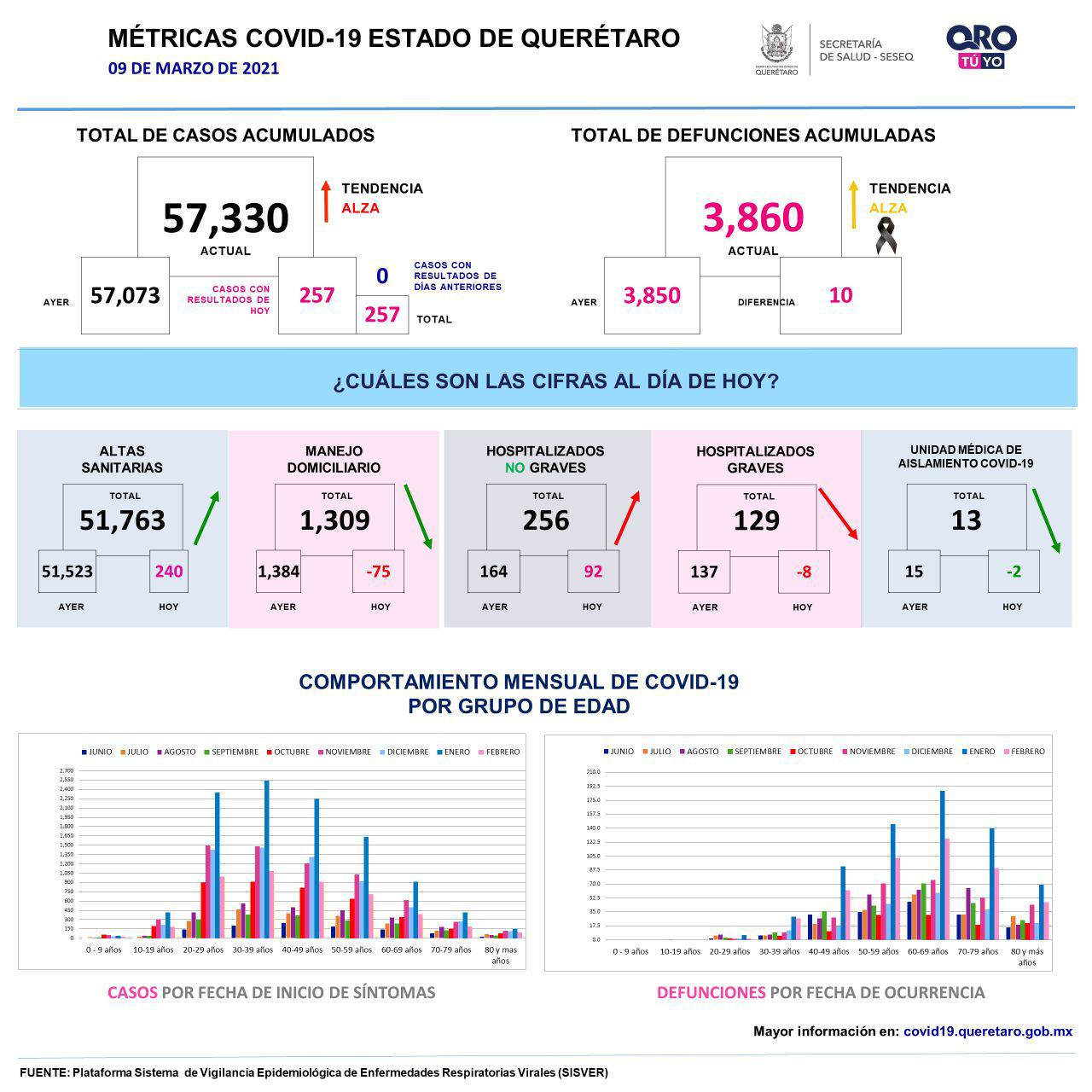 57330-casos-covid19-grafica-queretaro-el-infografico