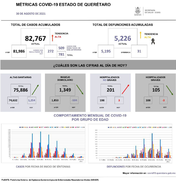 31-Agosto-COVID-estadistica-Querétaro-el-infográfico