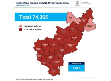 Querétaro con 74 mil 365 casos de COVID-19 y cuatro mil 957 defunciones