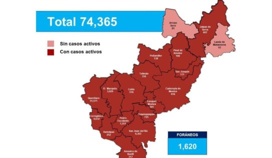 Querétaro con 74 mil 365 casos de COVID-19 y cuatro mil 957 defunciones